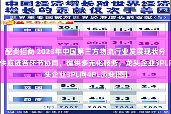 配资招商 2023年中国第三方物流行业发展现状分析：加强物流供应链各环节协同，提供多元化服务，龙头企业3PL向4PL演变[图]