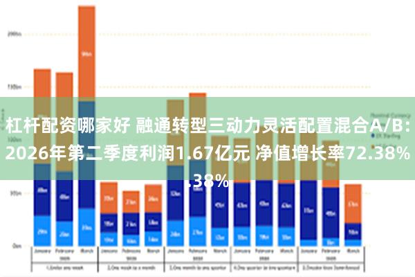 杠杆配资哪家好 融通转型三动力灵活配置混合A/B：2026年第二季度利润1.67亿元 净值增长率72.38%
